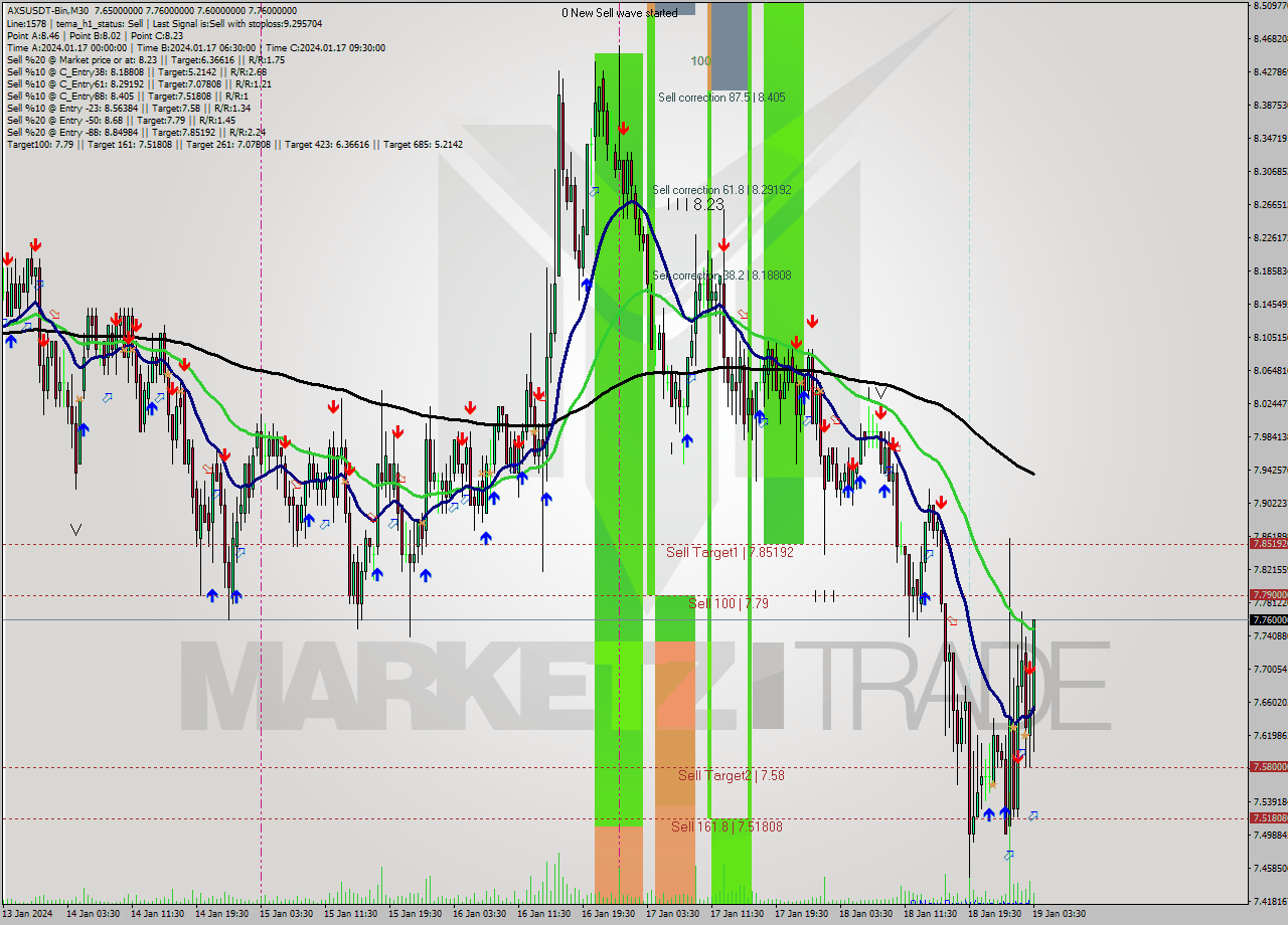 AXSUSDT-Bin M30 Signal