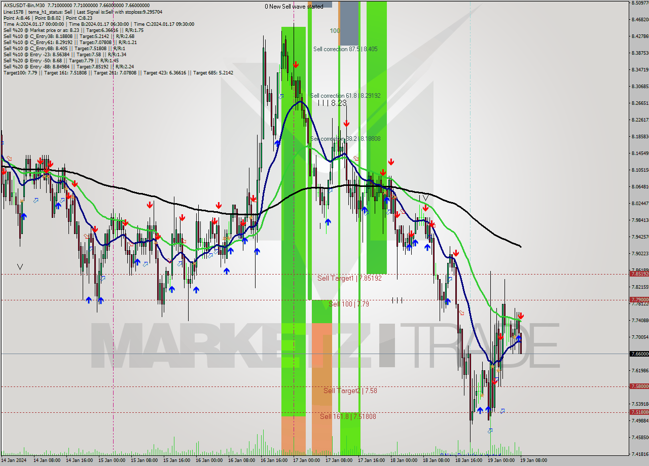 AXSUSDT-Bin M30 Signal