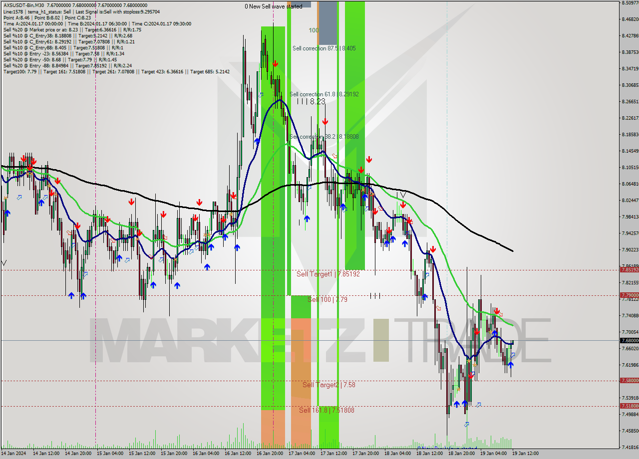 AXSUSDT-Bin M30 Signal