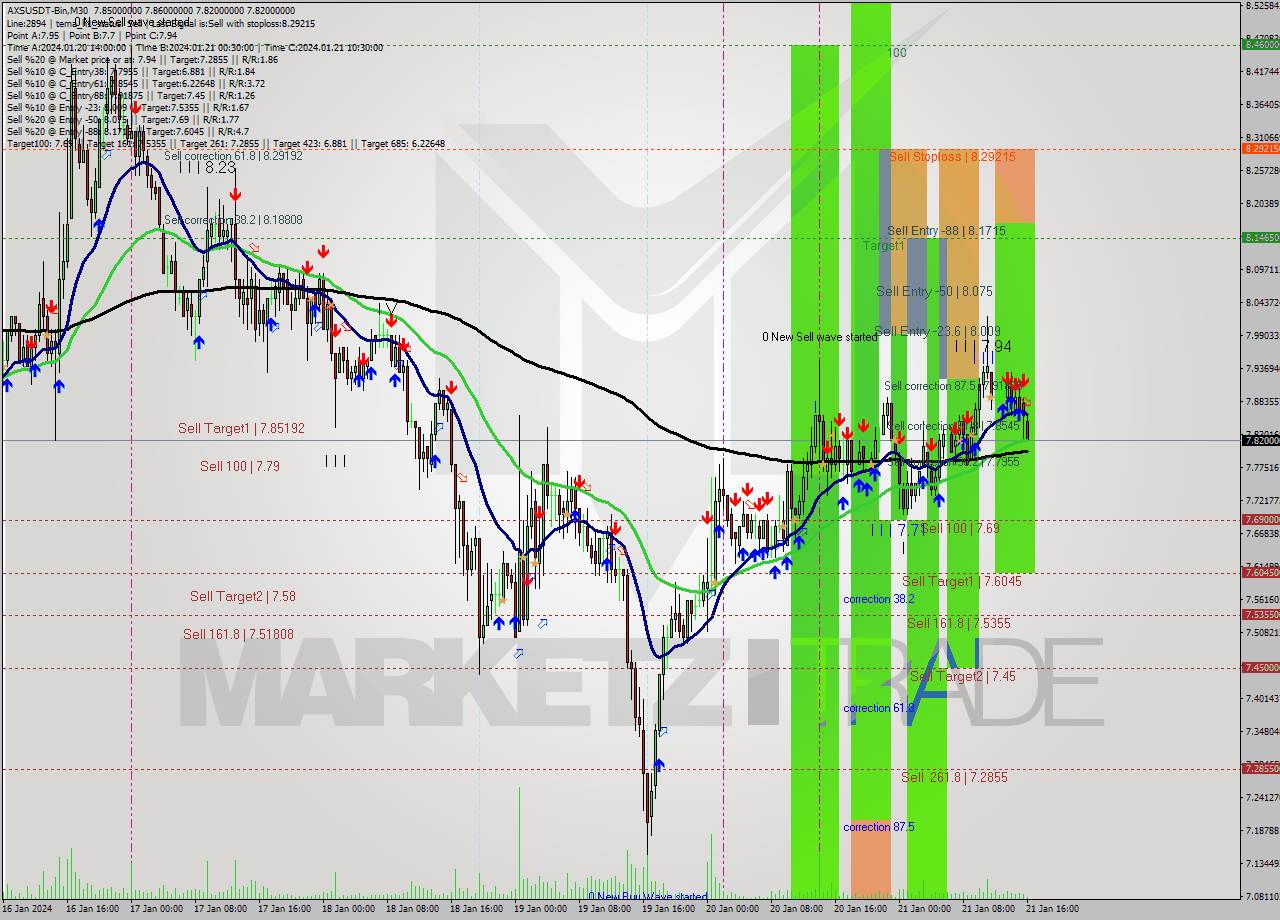 AXSUSDT-Bin M30 Signal