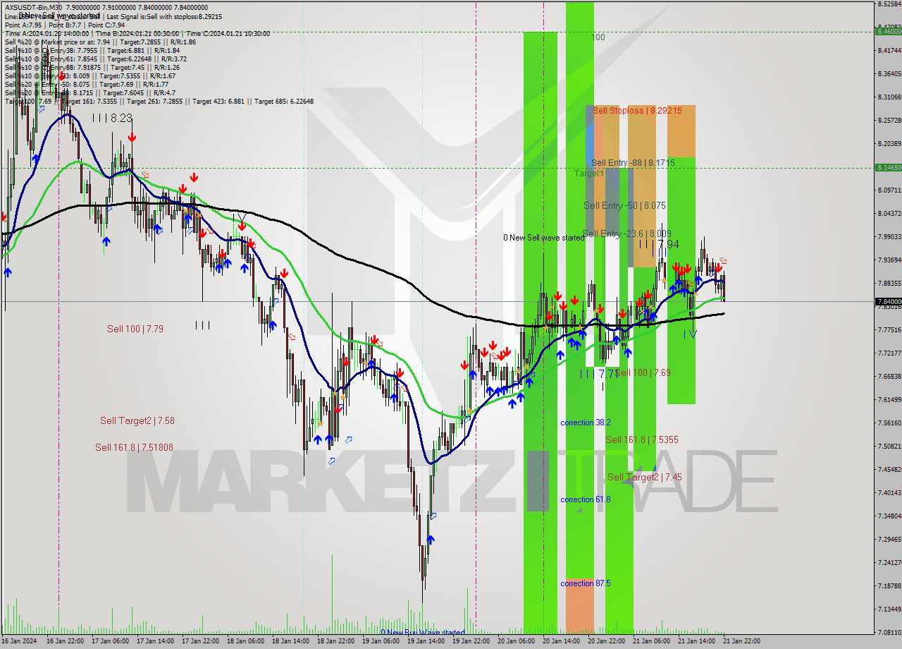 AXSUSDT-Bin M30 Signal