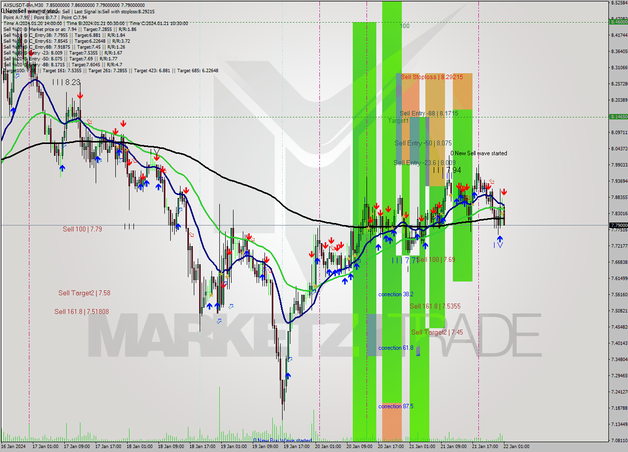 AXSUSDT-Bin M30 Signal