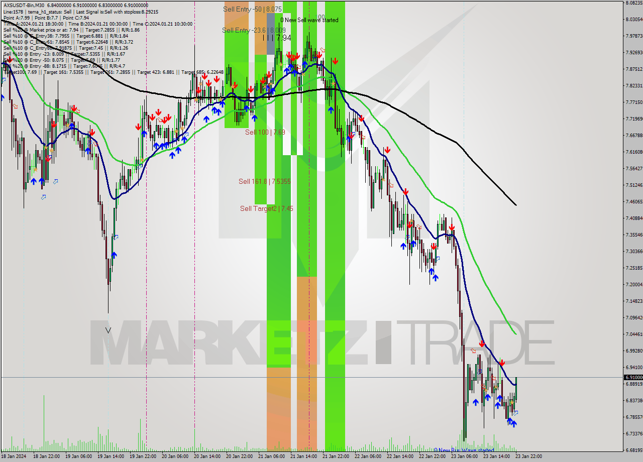 AXSUSDT-Bin M30 Signal