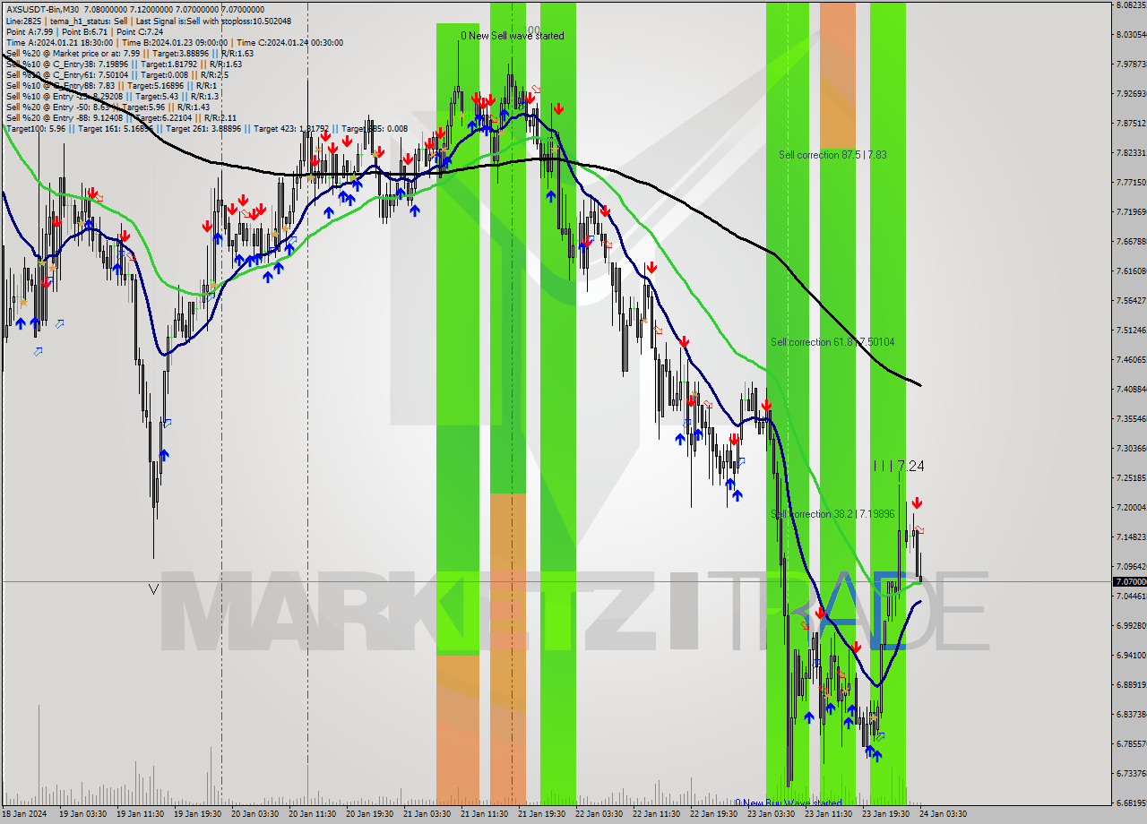 AXSUSDT-Bin M30 Signal