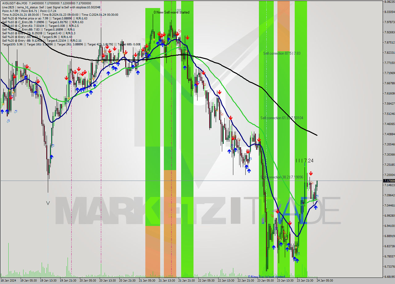 AXSUSDT-Bin M30 Signal
