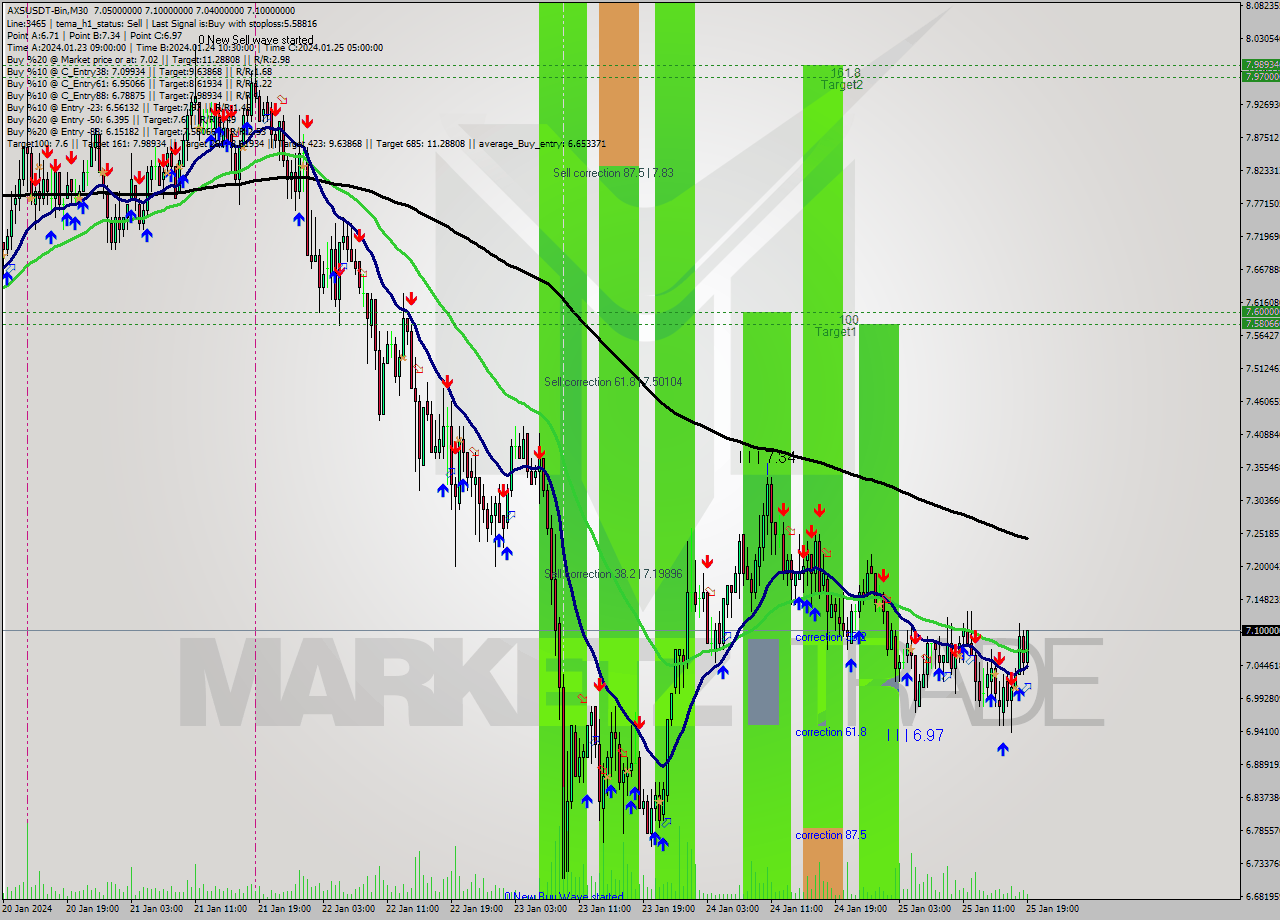 AXSUSDT-Bin M30 Signal