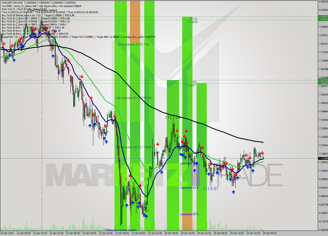 AXSUSDT-Bin M30 Signal