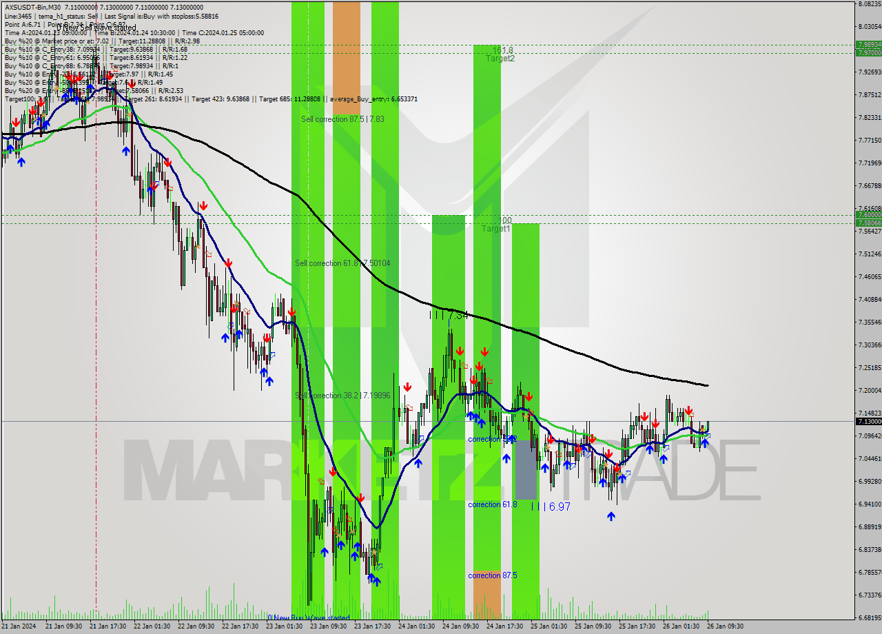 AXSUSDT-Bin M30 Signal