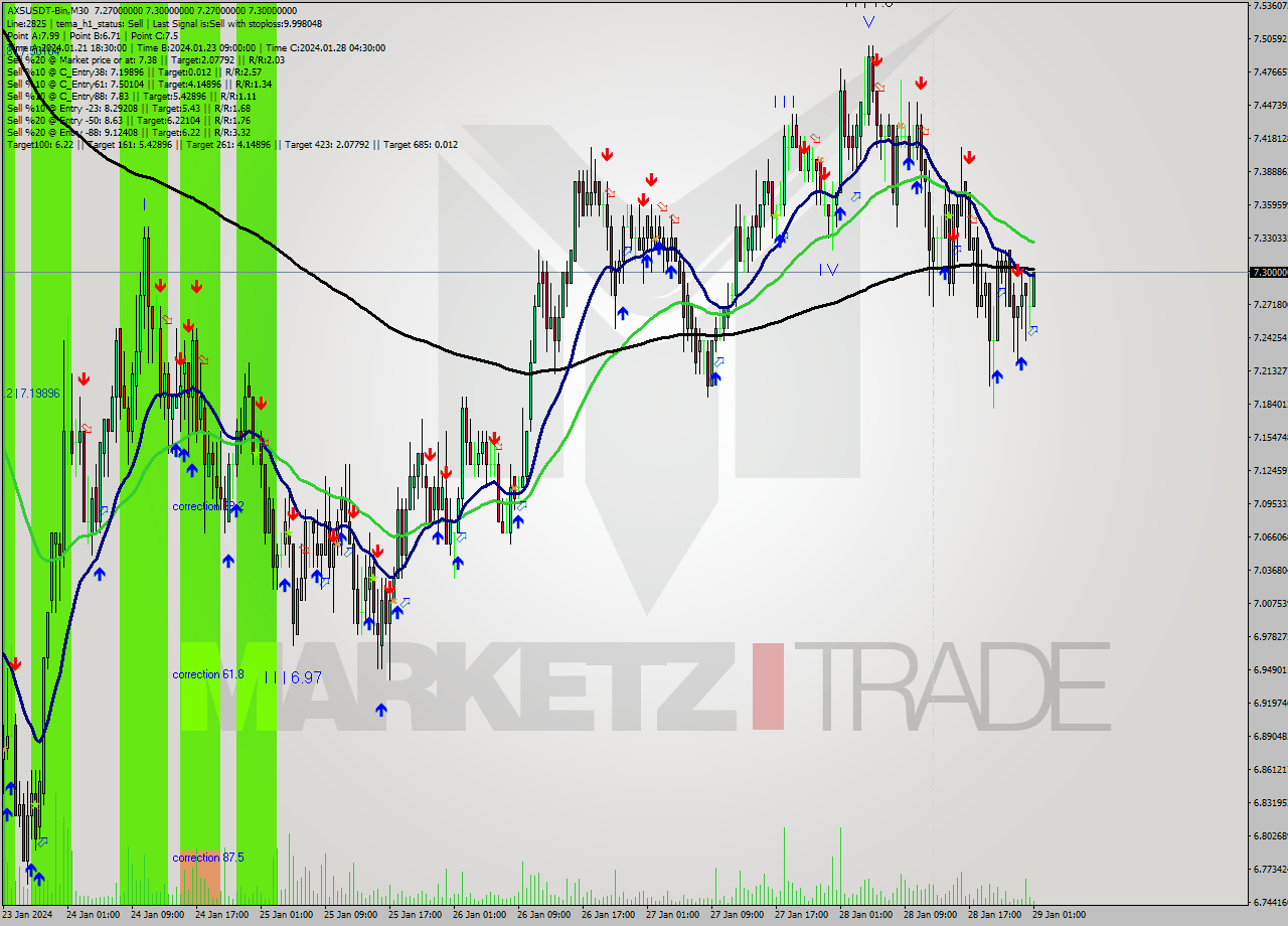 AXSUSDT-Bin M30 Signal
