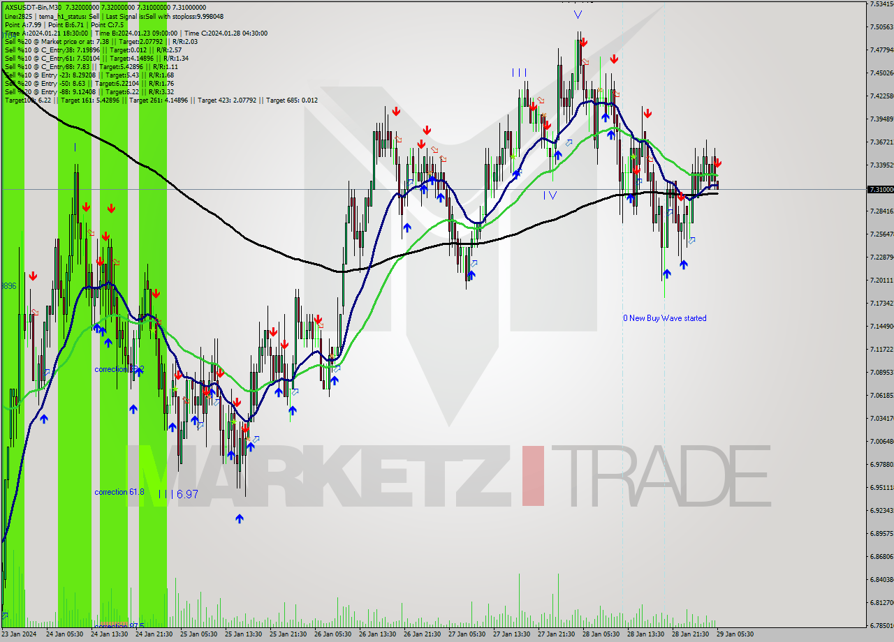 AXSUSDT-Bin M30 Signal