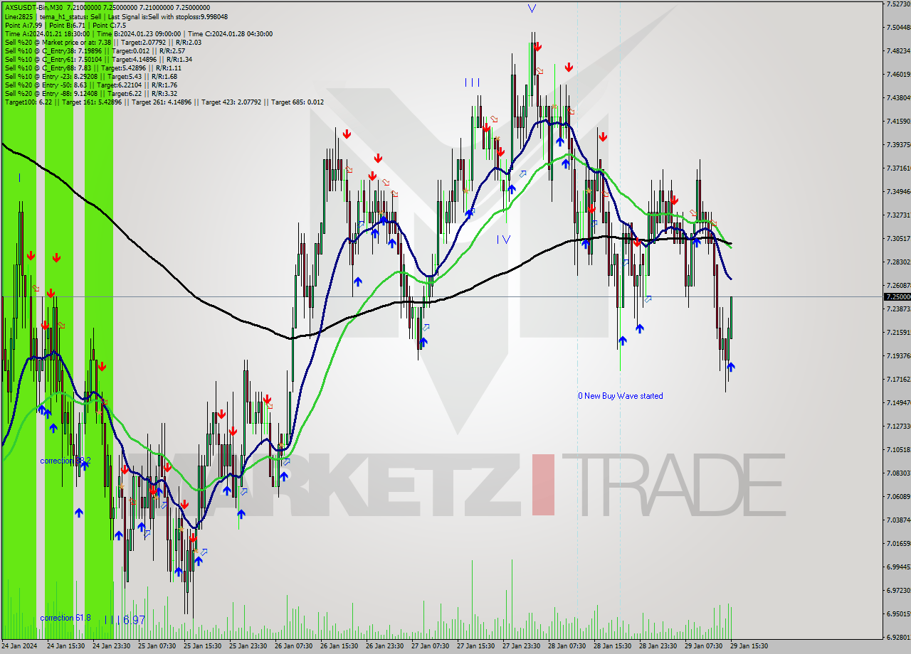 AXSUSDT-Bin M30 Signal