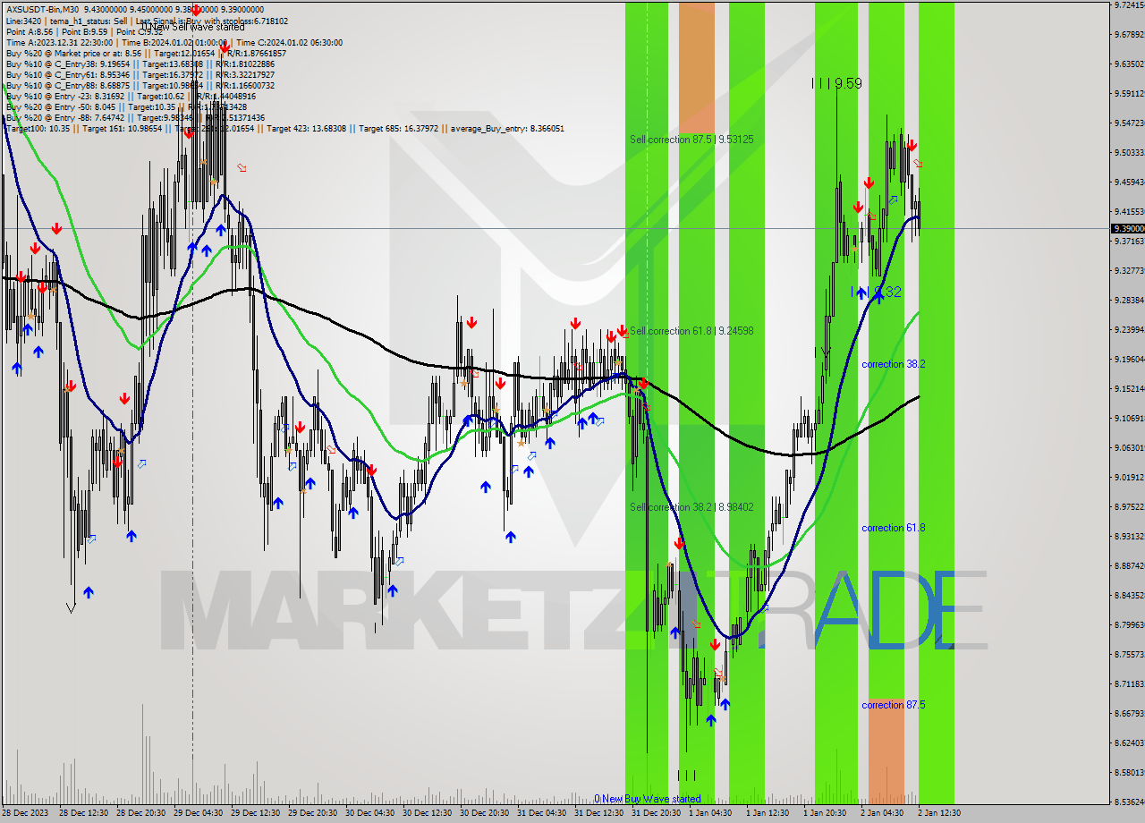 AXSUSDT-Bin M30 Signal
