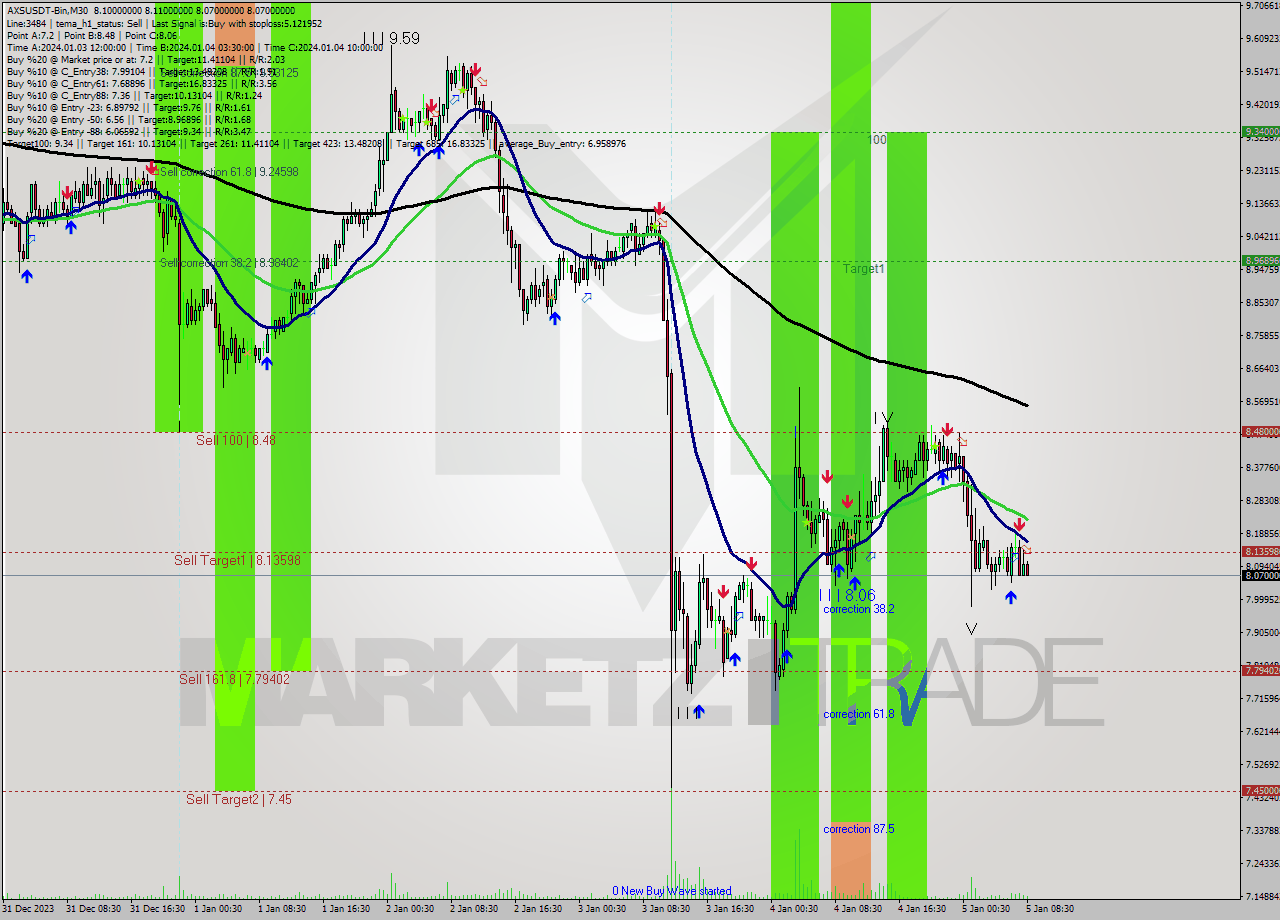 AXSUSDT-Bin M30 Signal