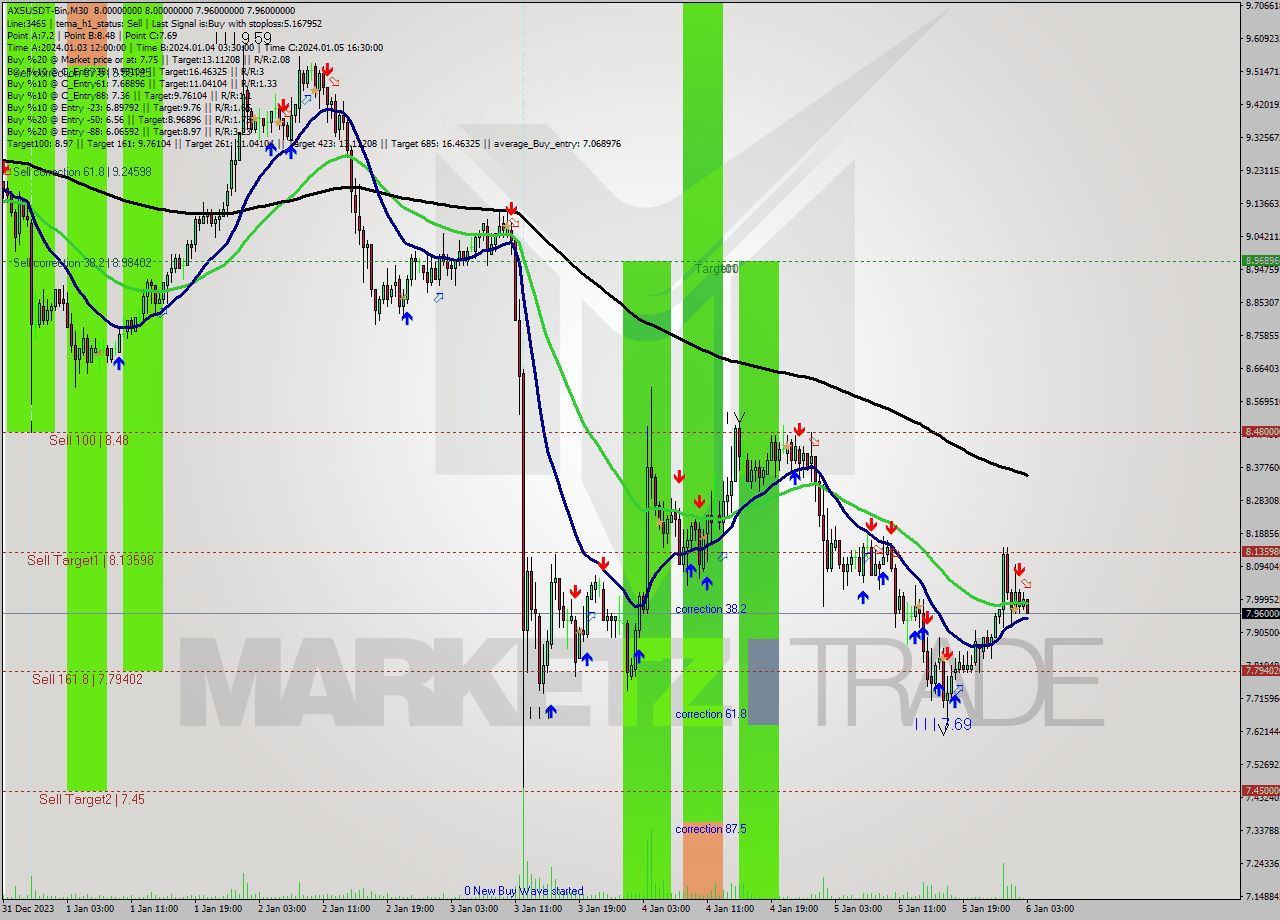 AXSUSDT-Bin M30 Signal