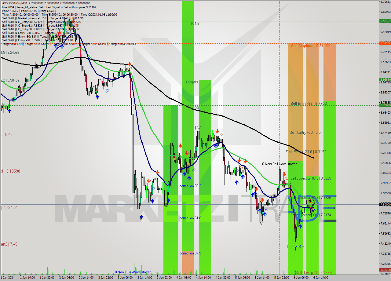 AXSUSDT-Bin M30 Signal