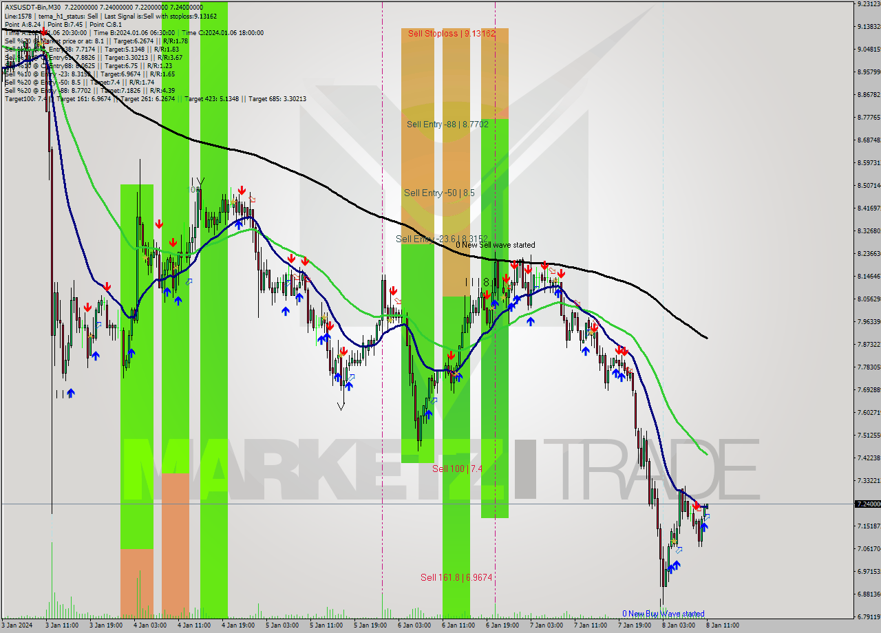 AXSUSDT-Bin M30 Signal
