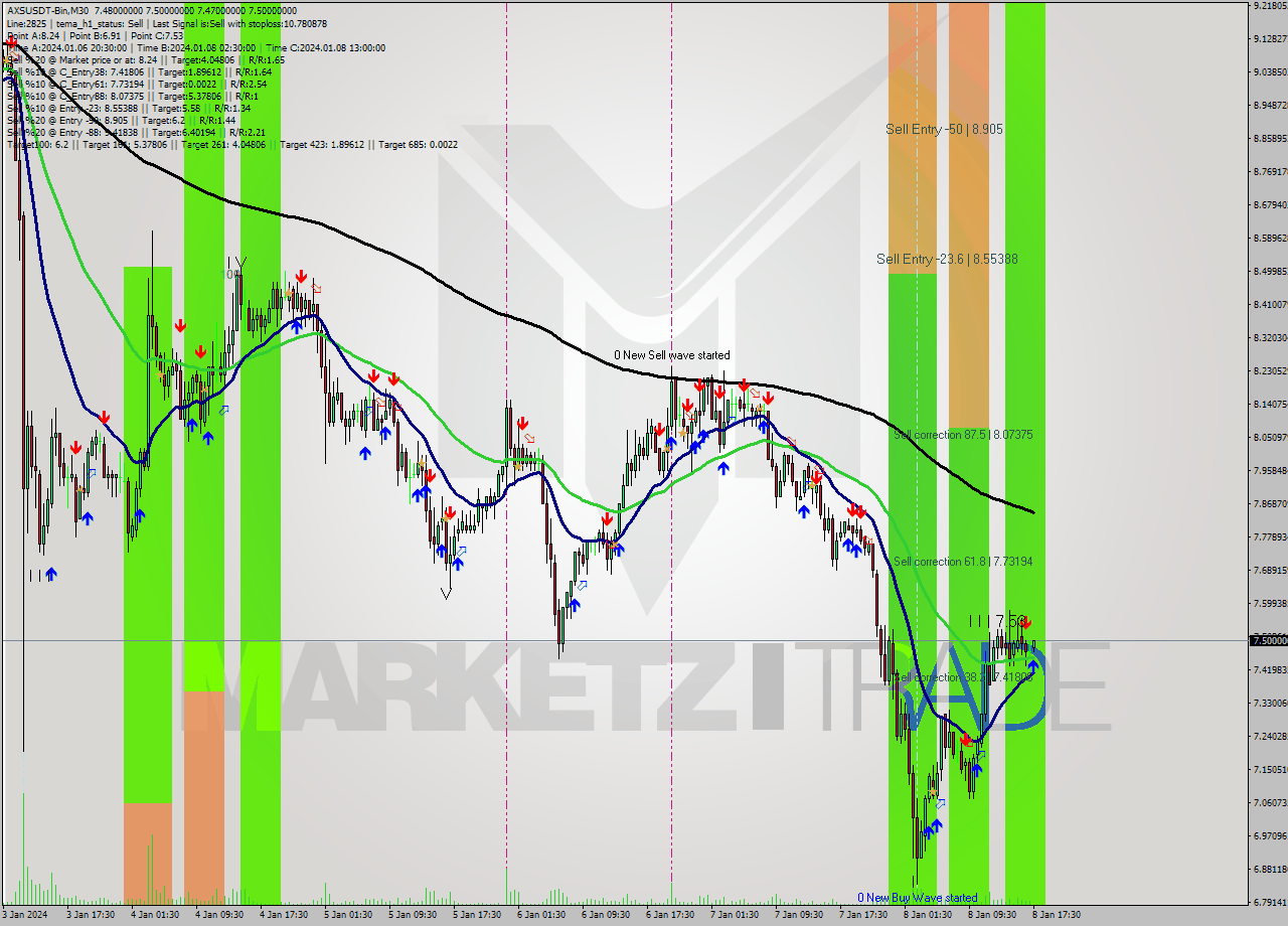 AXSUSDT-Bin M30 Signal