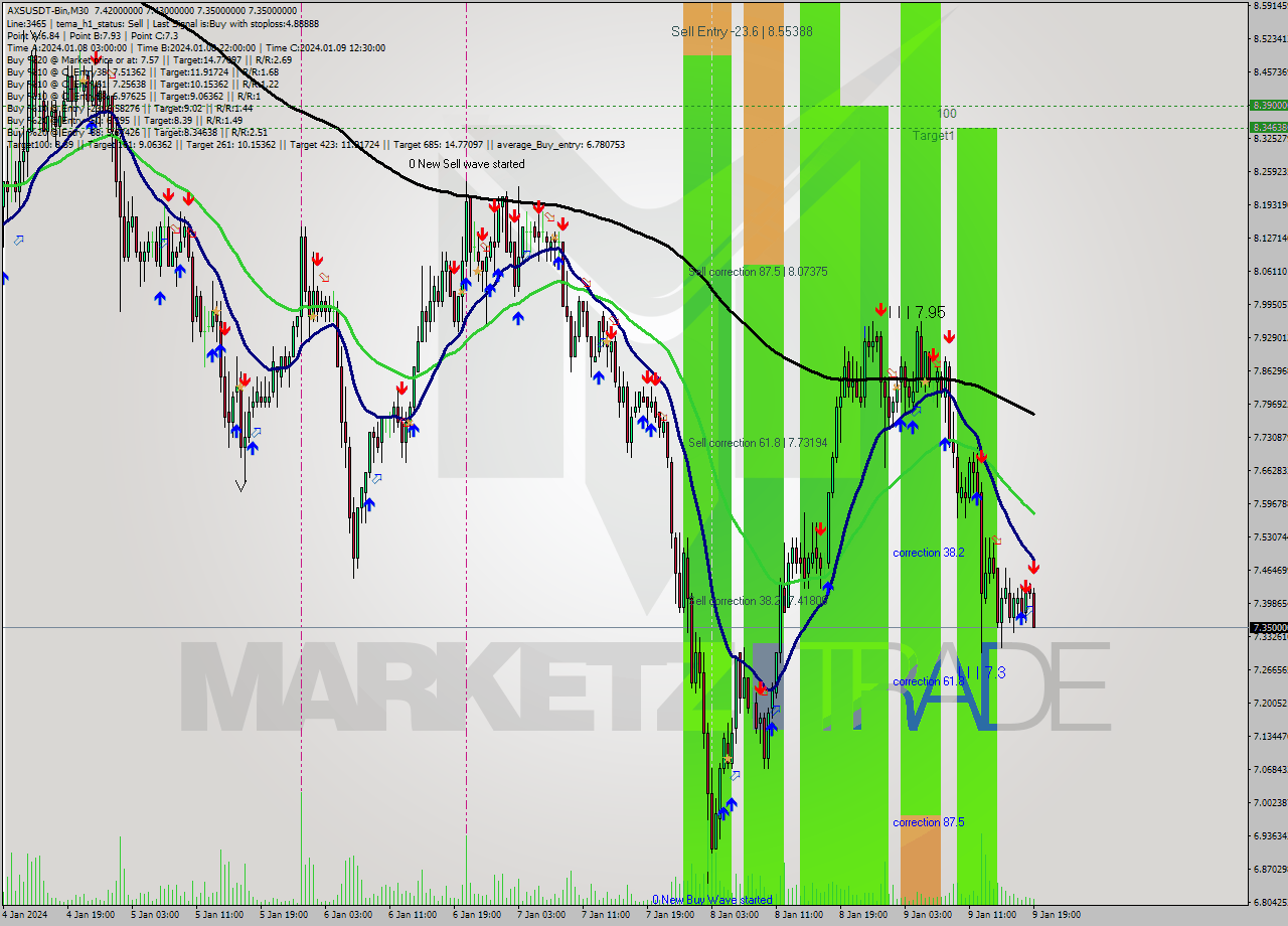 AXSUSDT-Bin M30 Signal