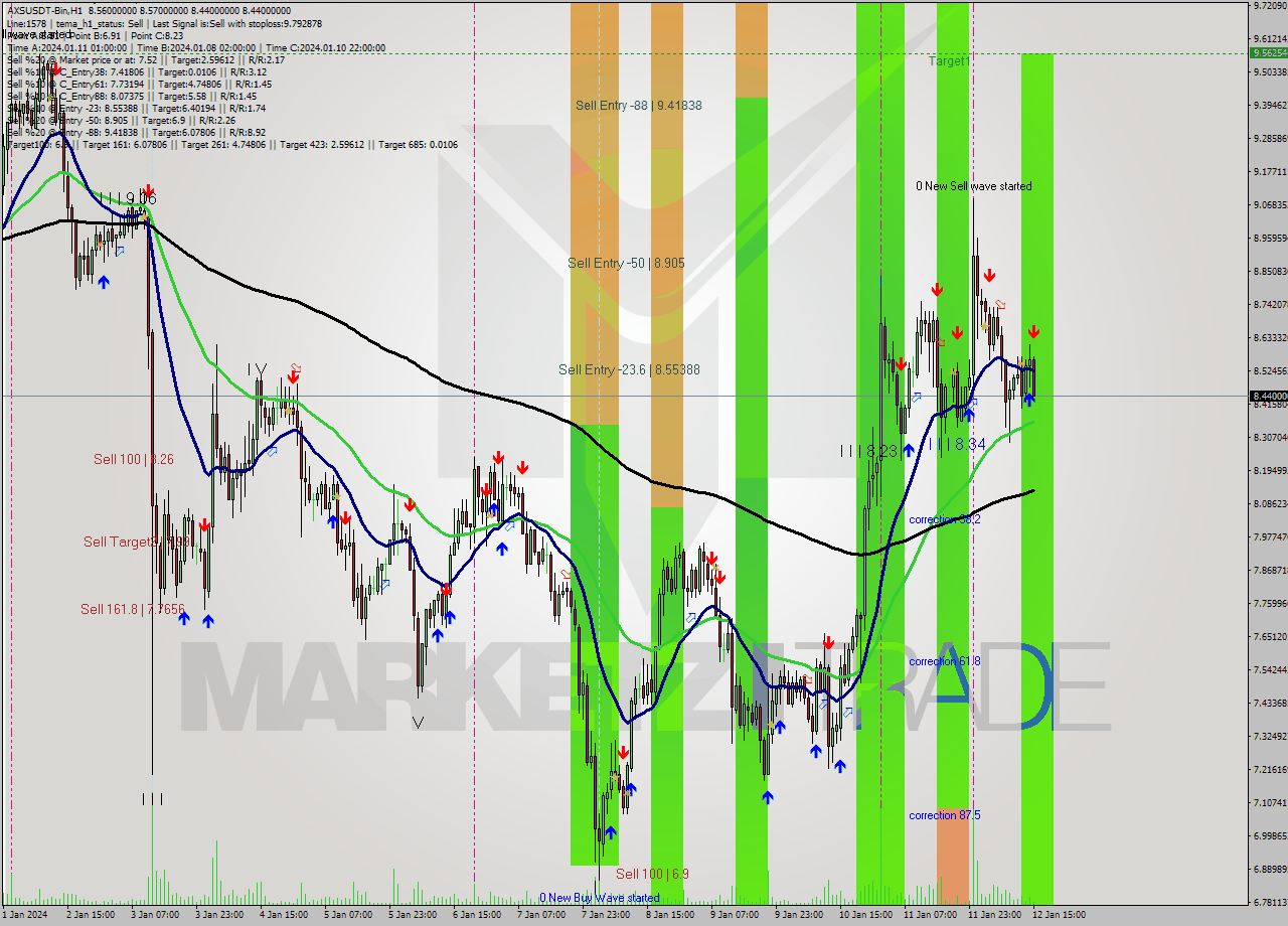 AXSUSDT-Bin H1 Signal