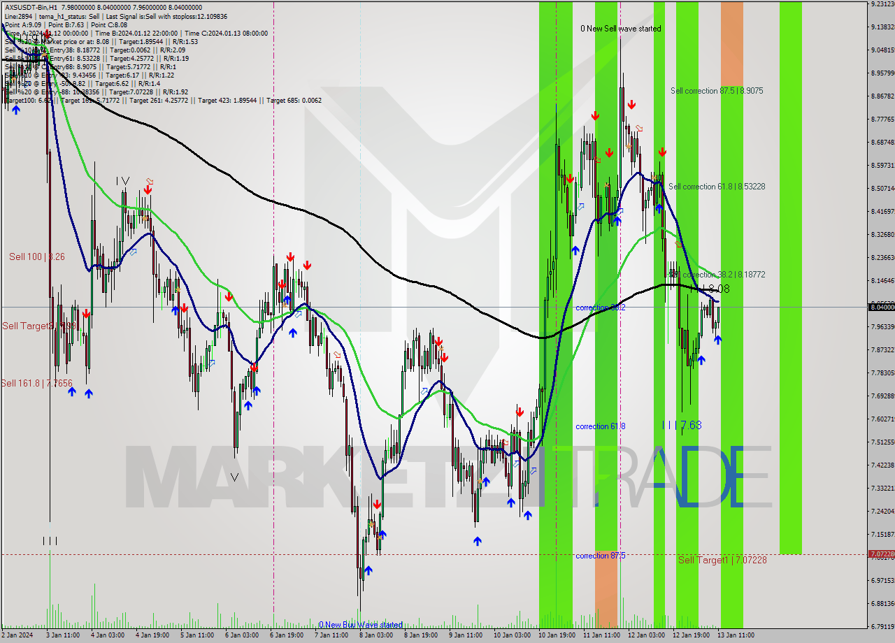 AXSUSDT-Bin H1 Signal