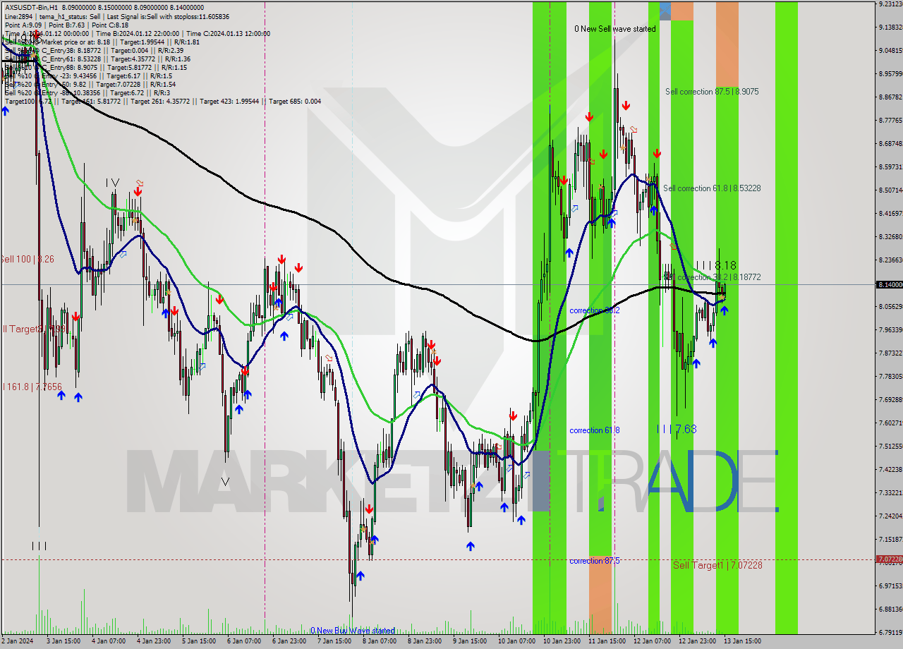 AXSUSDT-Bin H1 Signal