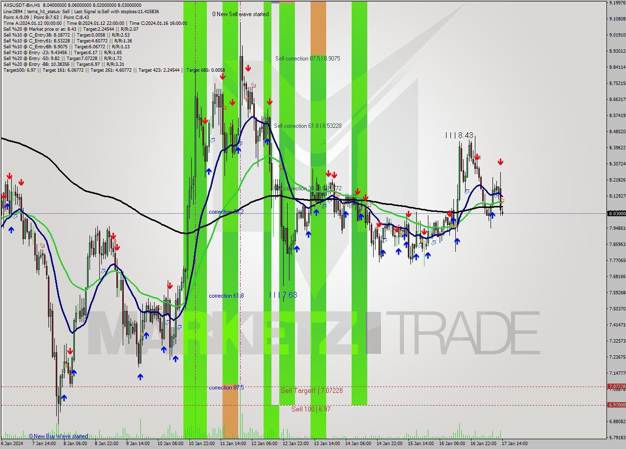 AXSUSDT-Bin H1 Signal