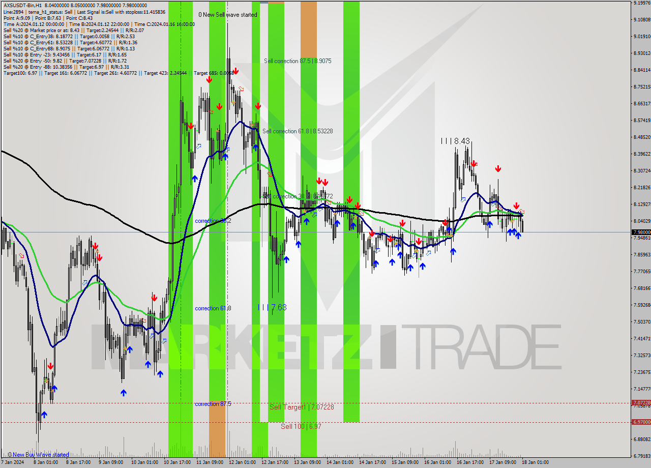 AXSUSDT-Bin H1 Signal