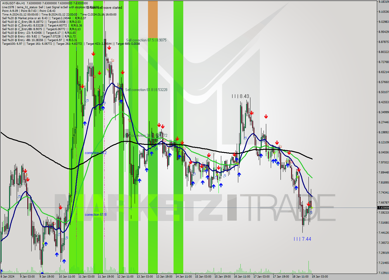 AXSUSDT-Bin H1 Signal