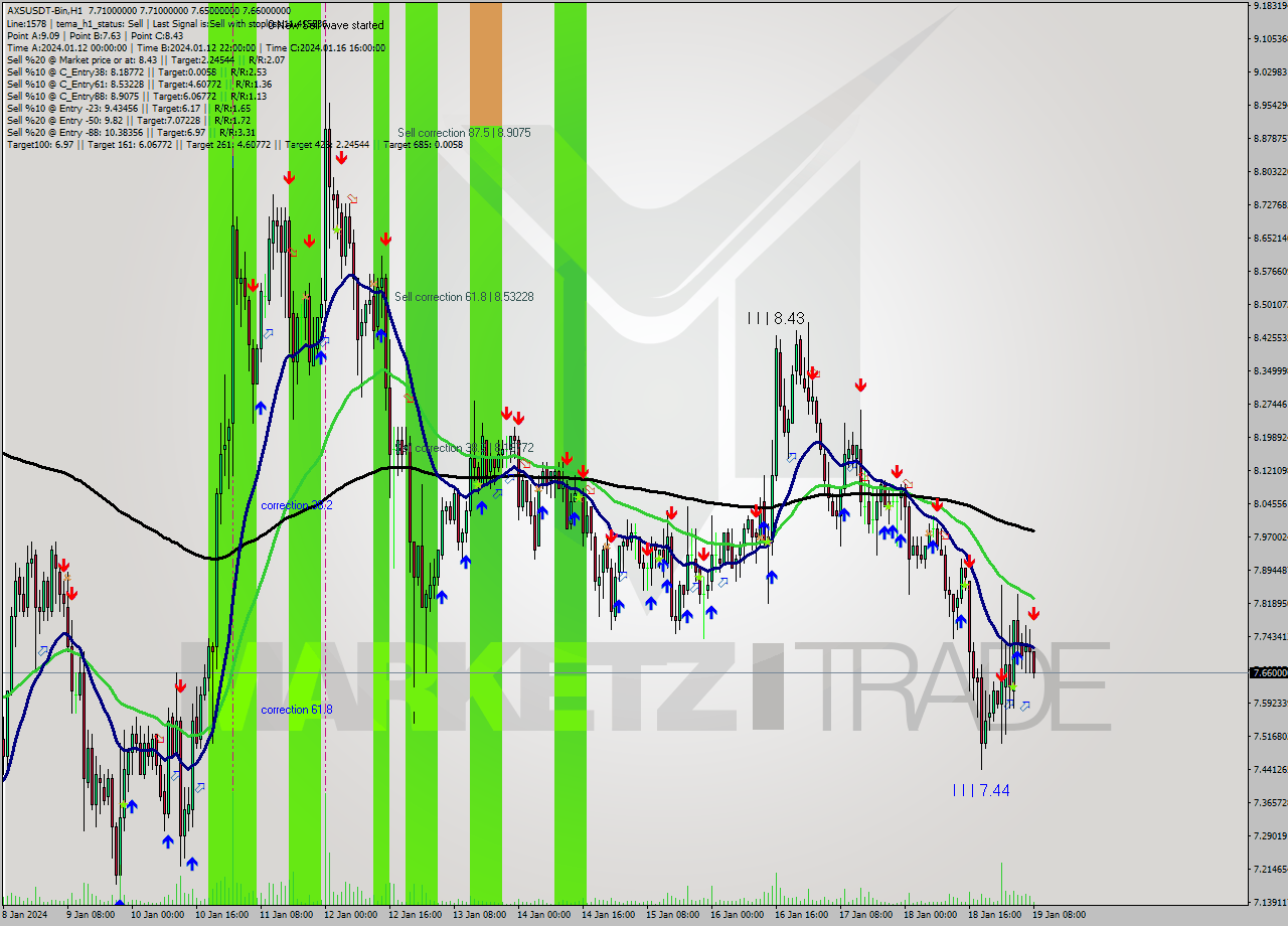 AXSUSDT-Bin H1 Signal