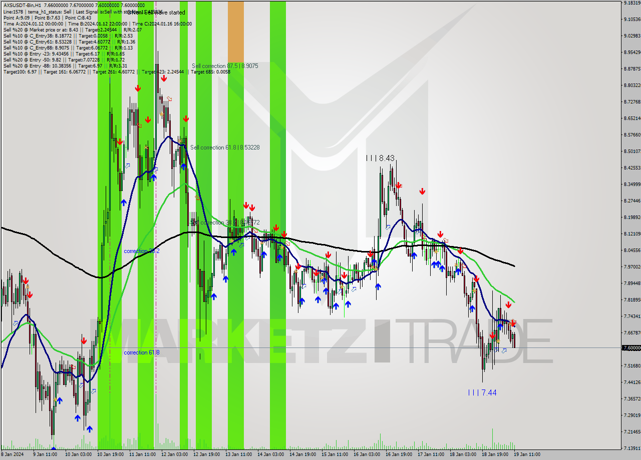 AXSUSDT-Bin H1 Signal