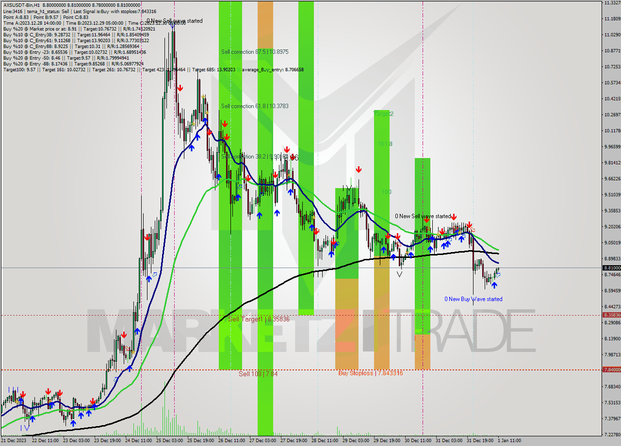 AXSUSDT-Bin H1 Signal