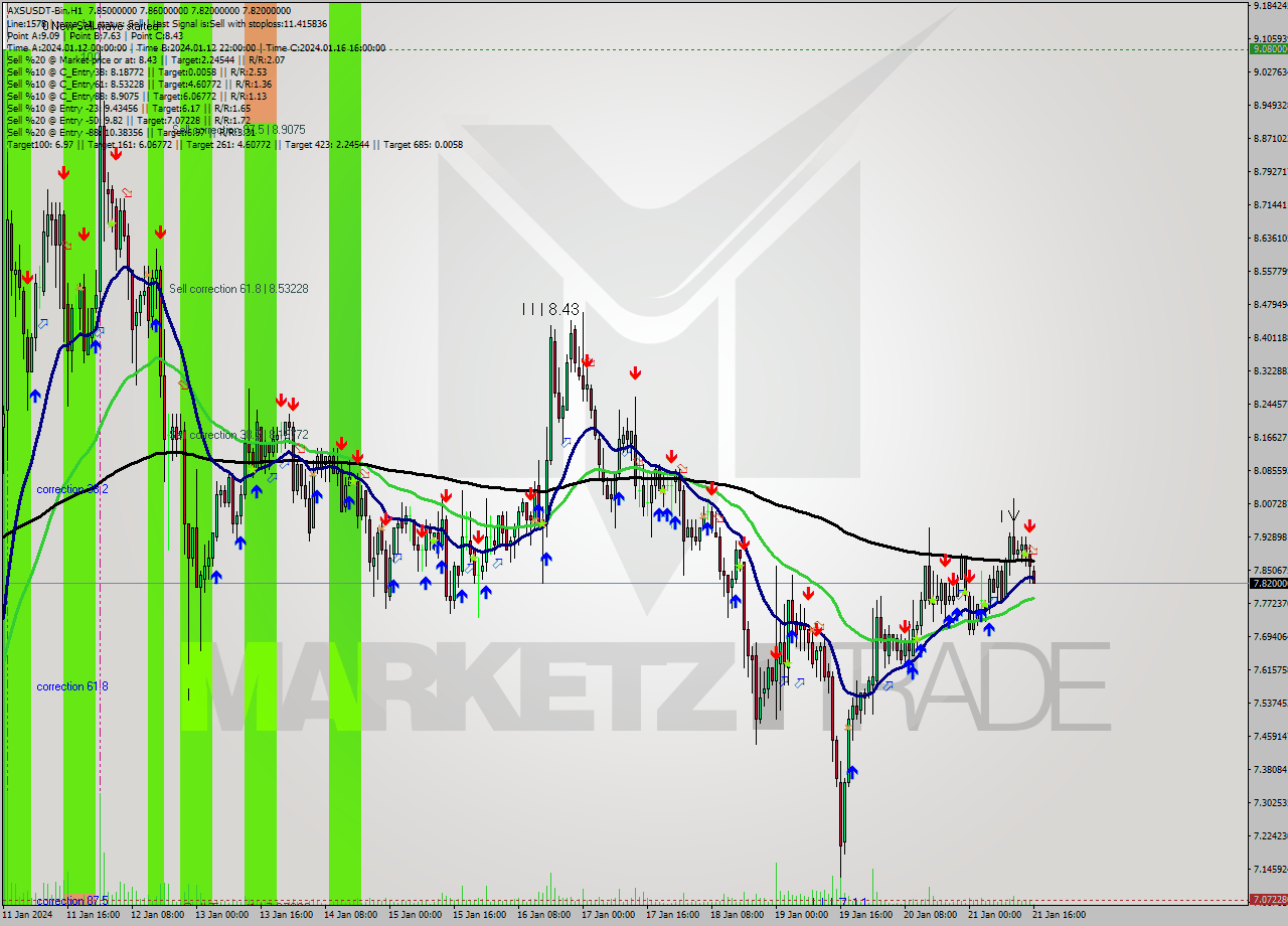 AXSUSDT-Bin H1 Signal