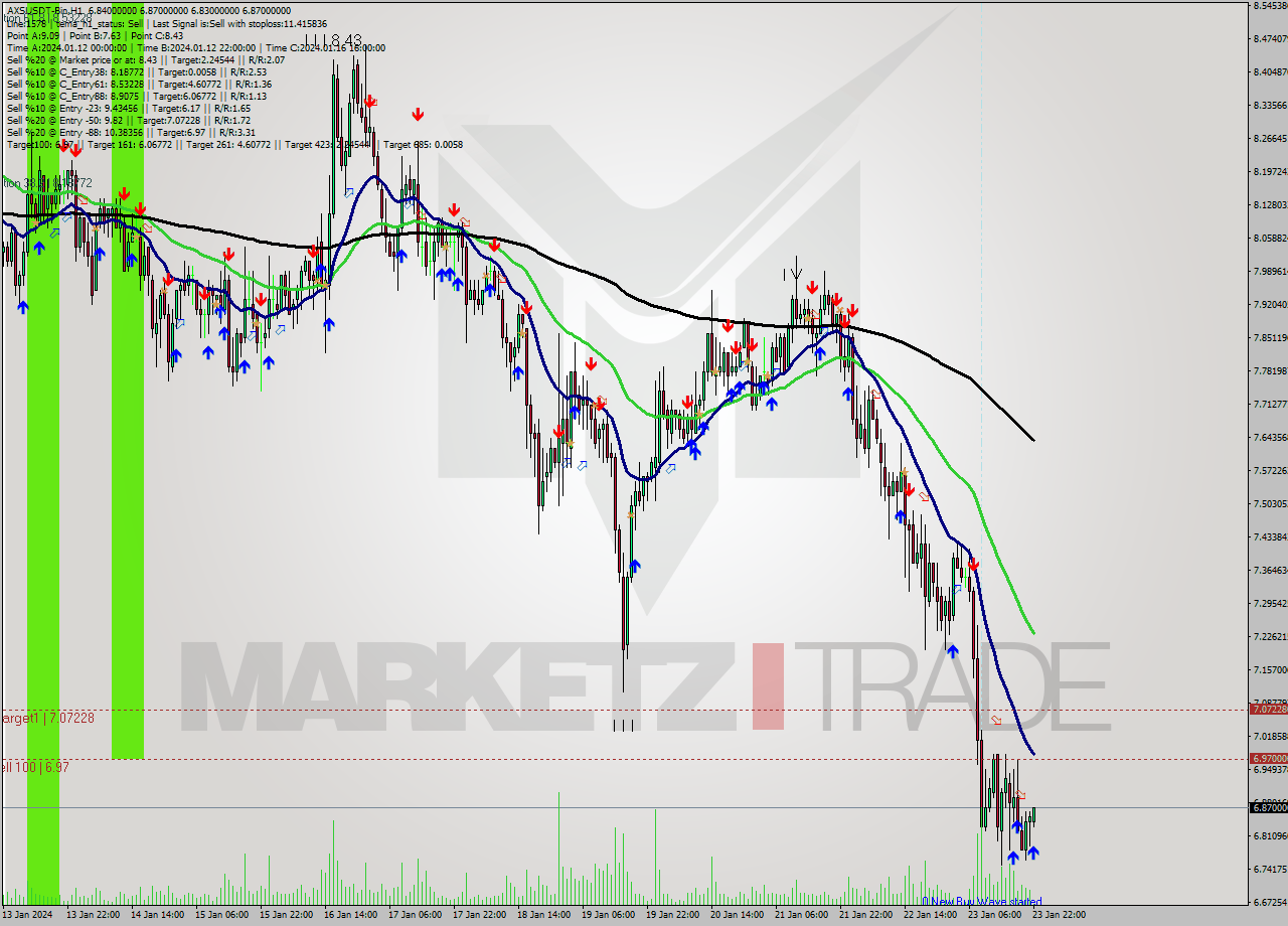 AXSUSDT-Bin H1 Signal