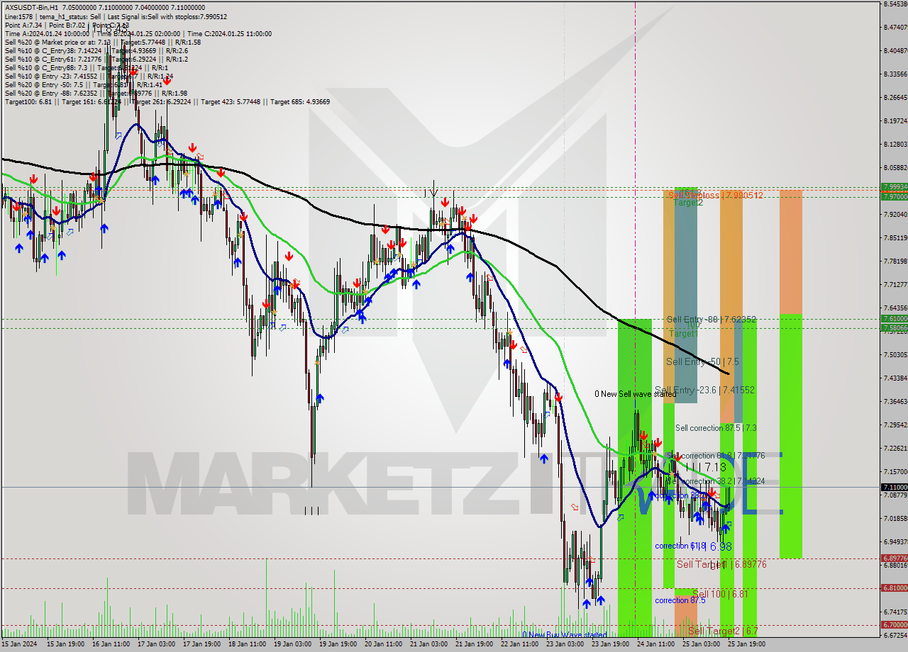 AXSUSDT-Bin H1 Signal