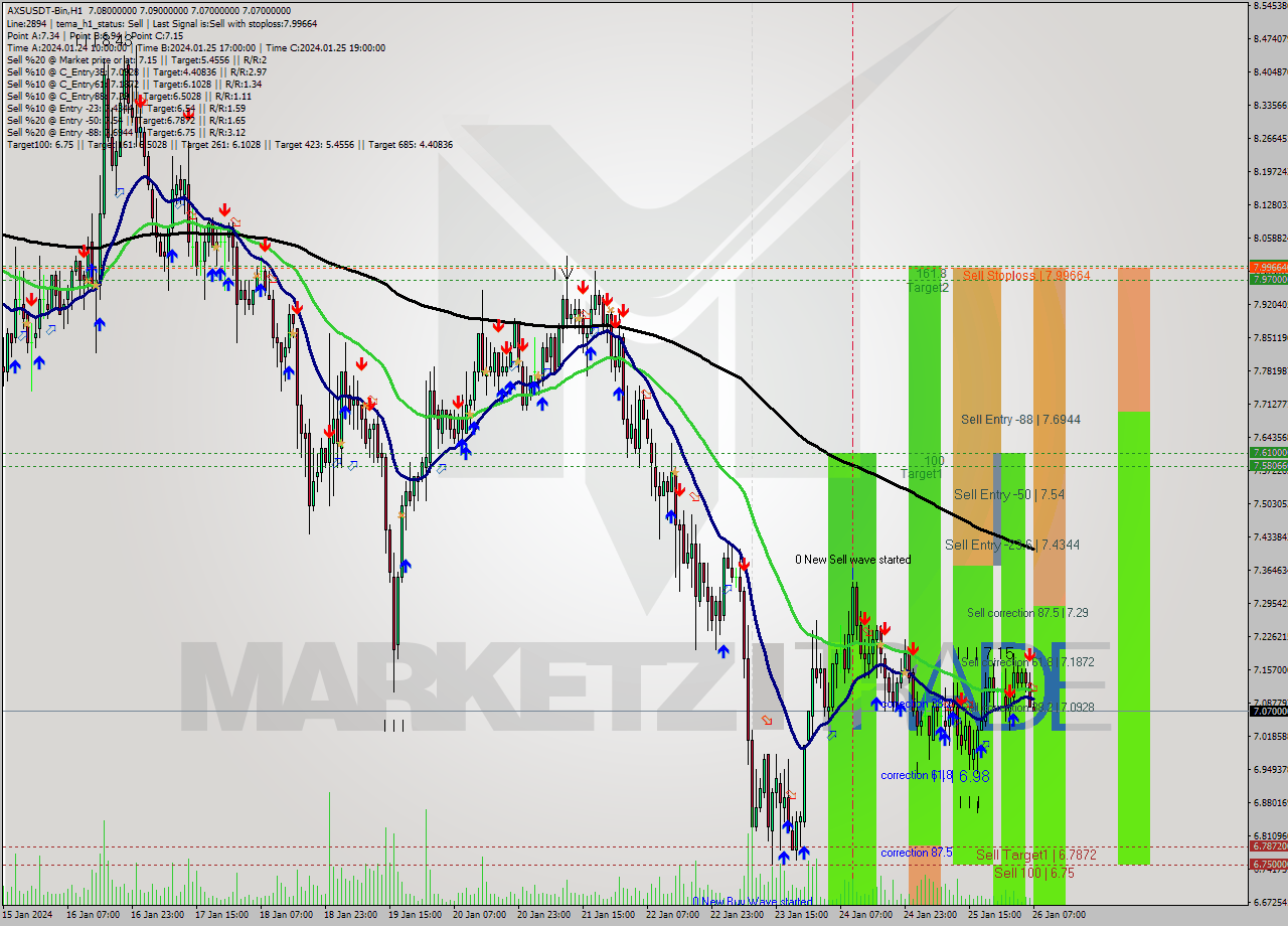 AXSUSDT-Bin H1 Signal
