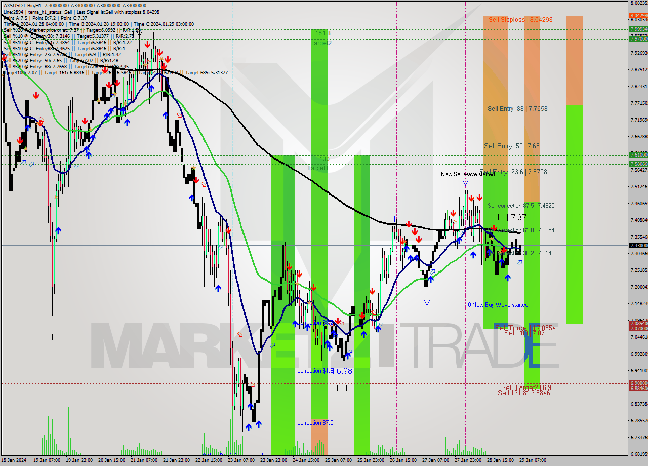 AXSUSDT-Bin H1 Signal