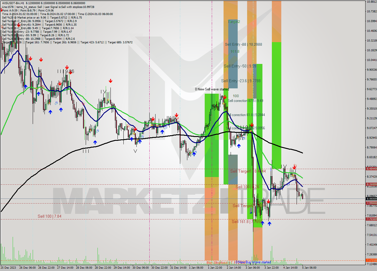 AXSUSDT-Bin H1 Signal