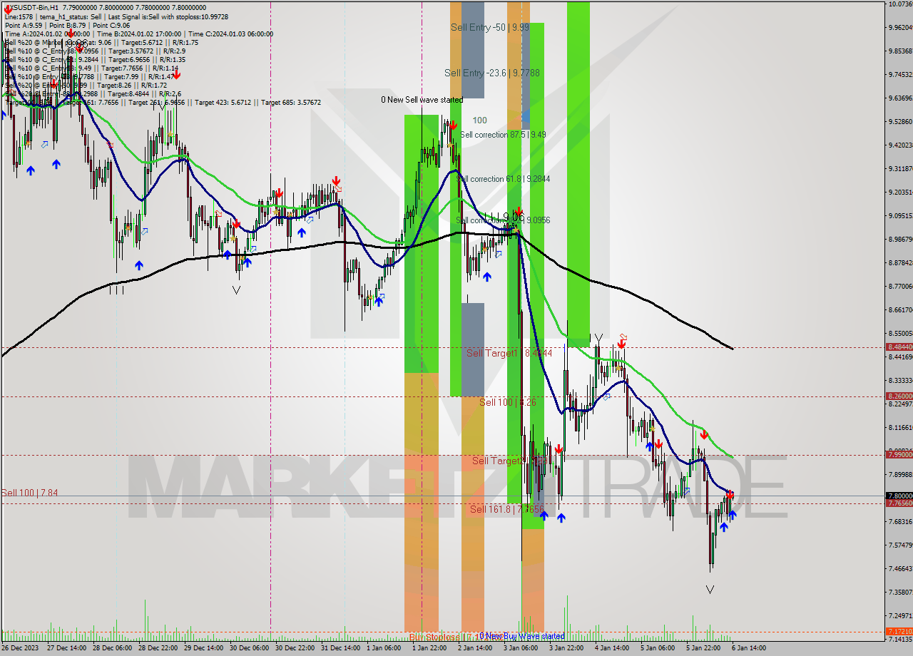 AXSUSDT-Bin H1 Signal
