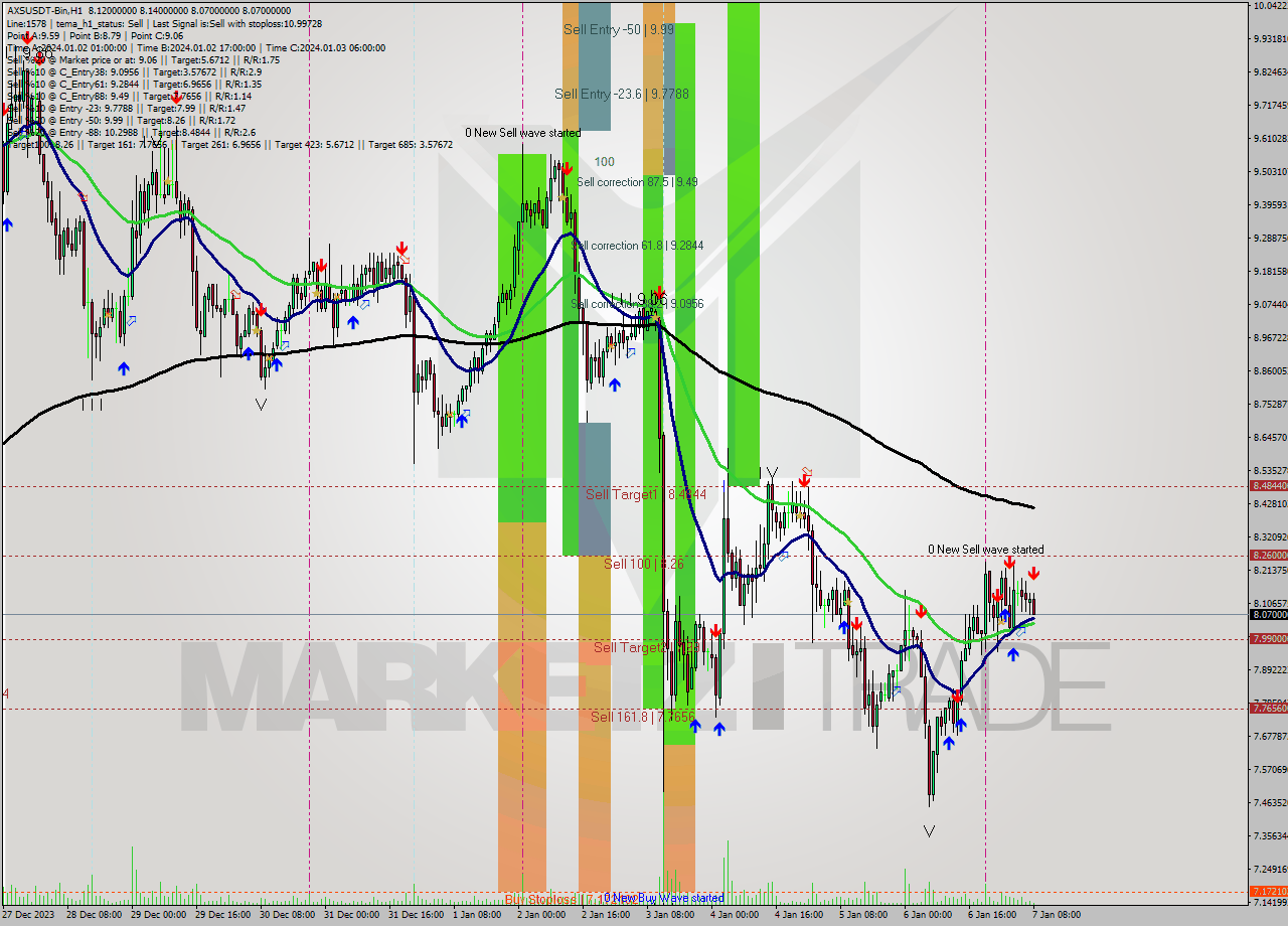 AXSUSDT-Bin H1 Signal