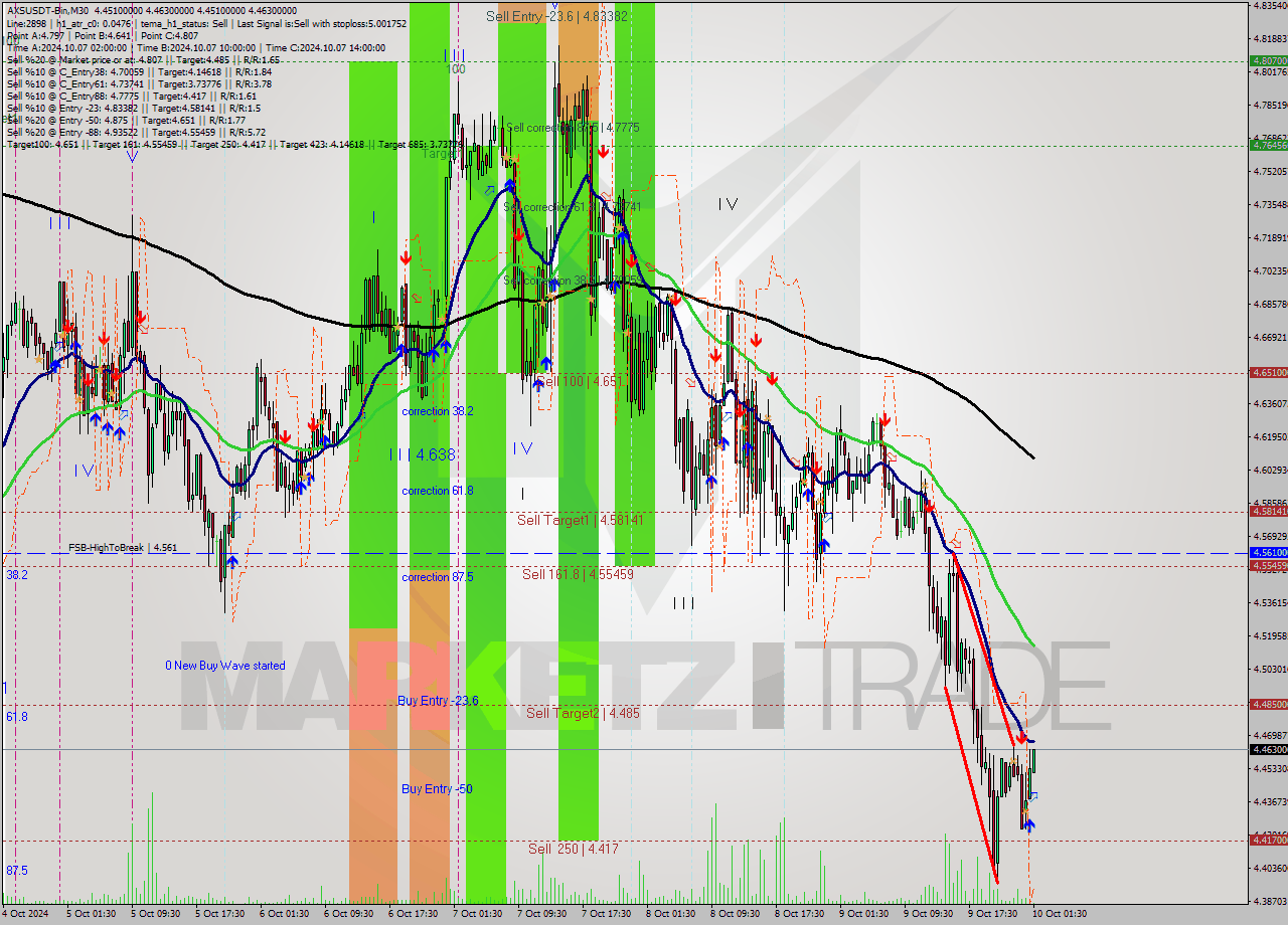 AXSUSDT-Bin M30 Signal