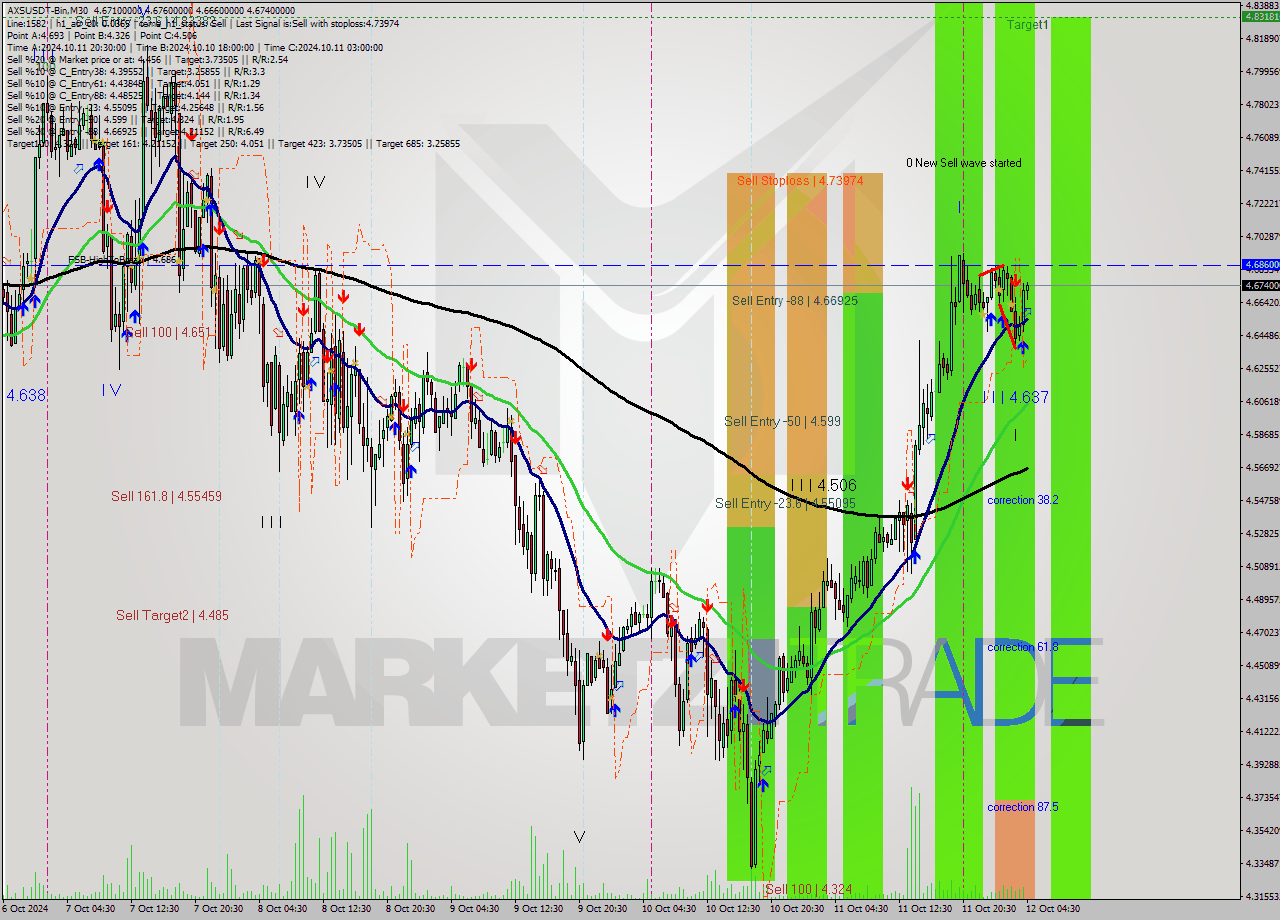 AXSUSDT-Bin M30 Signal