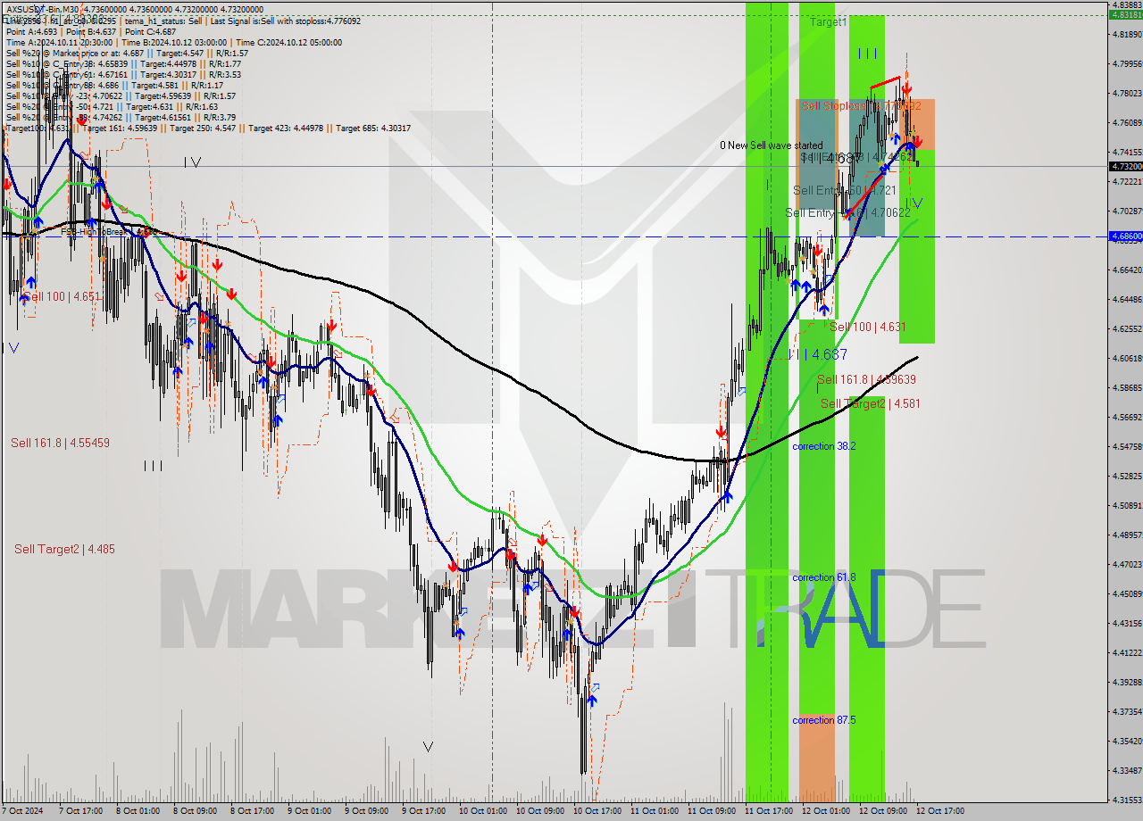 AXSUSDT-Bin M30 Signal