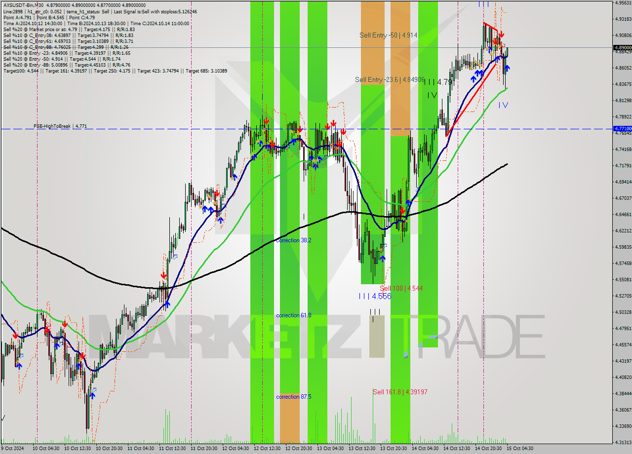 AXSUSDT-Bin M30 Signal