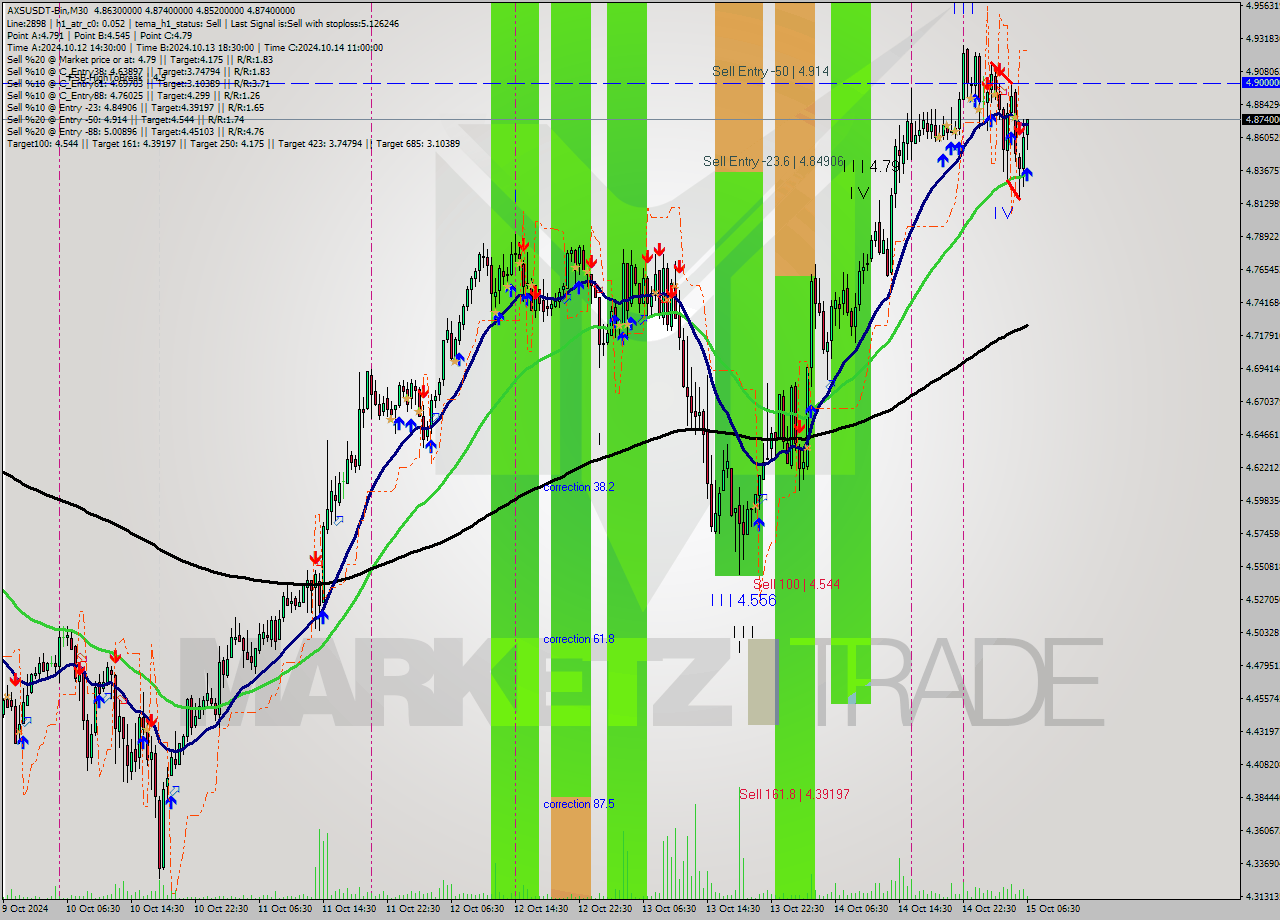 AXSUSDT-Bin M30 Signal