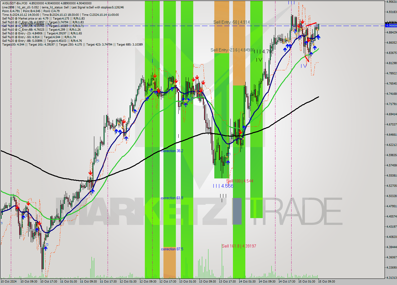 AXSUSDT-Bin M30 Signal