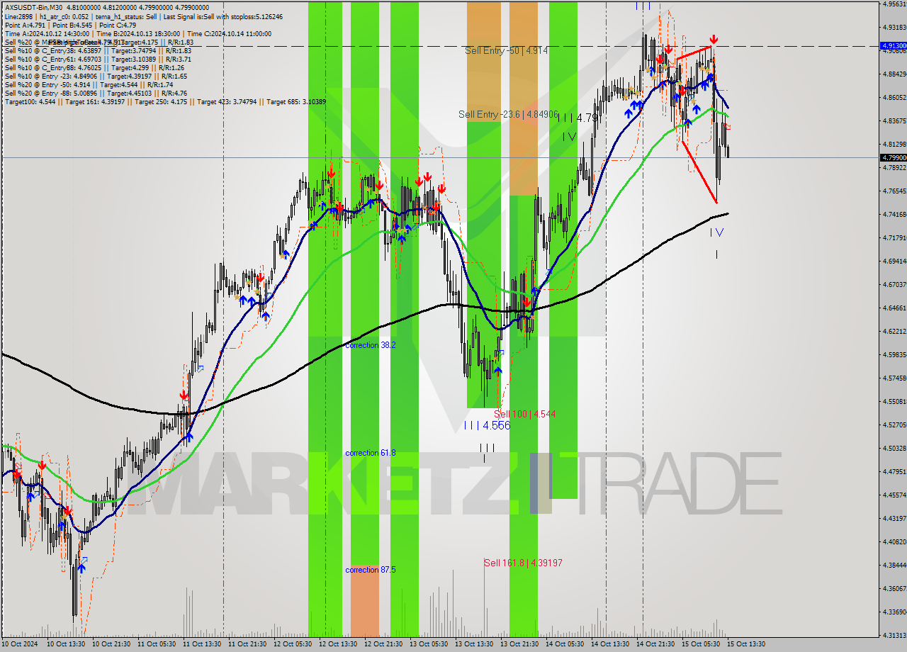 AXSUSDT-Bin M30 Signal