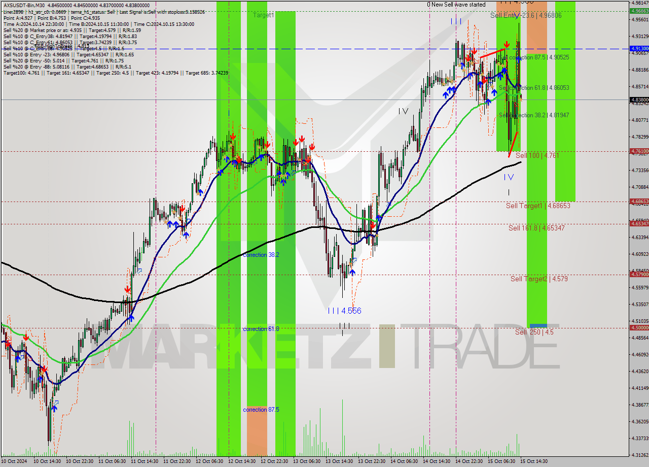 AXSUSDT-Bin M30 Signal