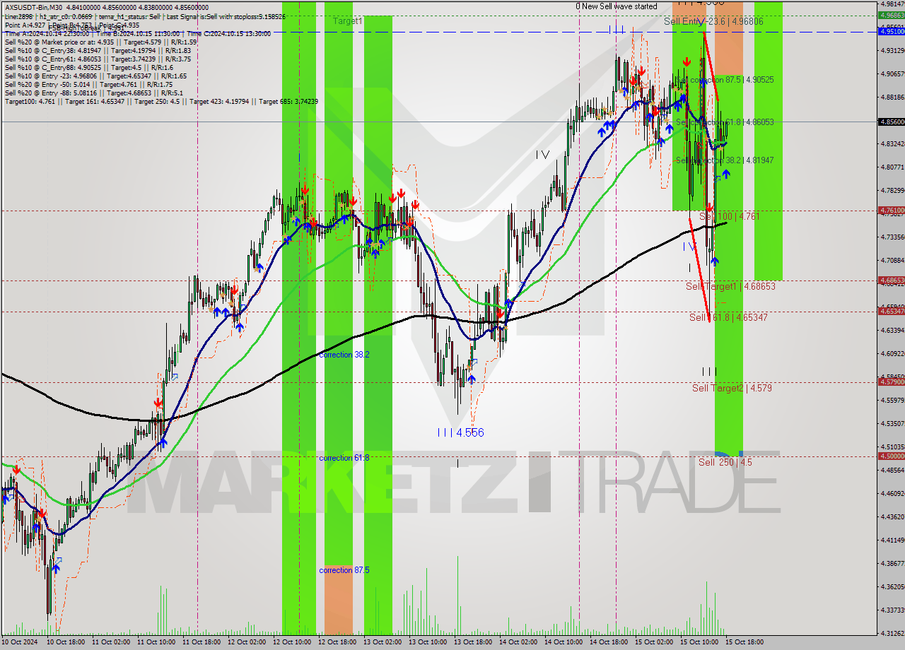 AXSUSDT-Bin M30 Analysis AXSUSDT-Bin M30 Signal