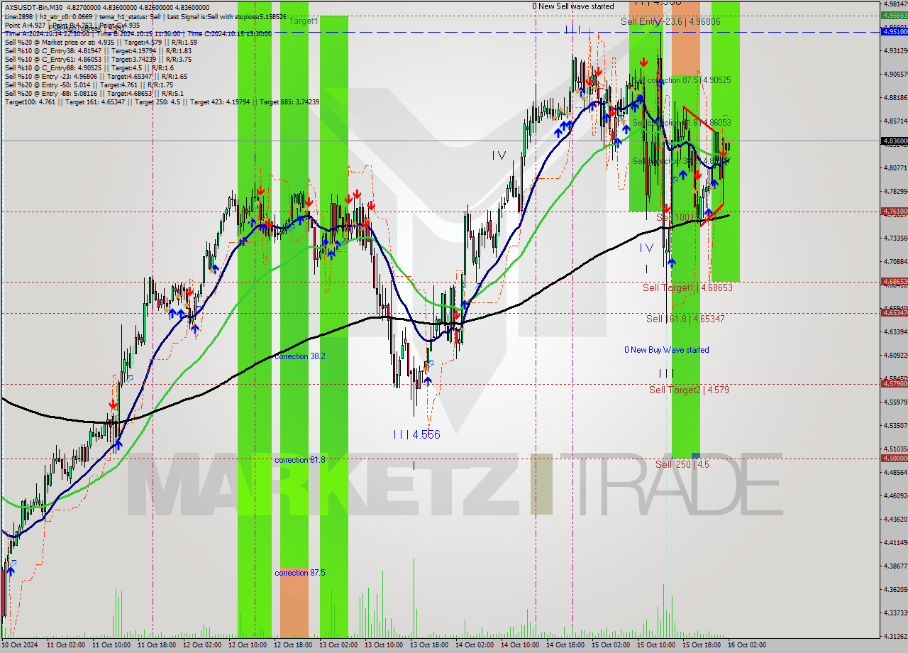 AXSUSDT-Bin M30 Signal