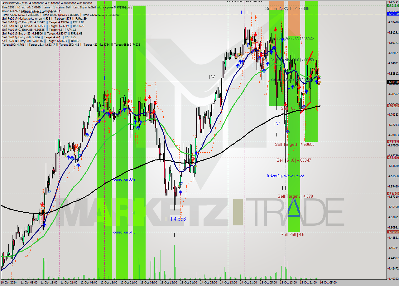 AXSUSDT-Bin M30 Signal